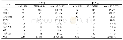 《续表2 DRGs高权重组的住院科室分布及权重》