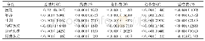 《表3 各因素对住院费用影响的多因素分析的P与F》