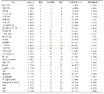 表2 2018年31个科室医疗质量秩和比值分布及对应的概率单位值