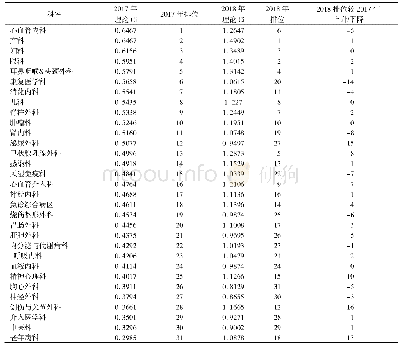 表3 2017年与2018年排位对比