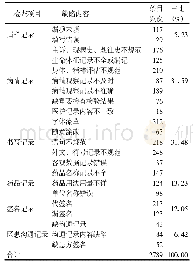 表1 急诊抢救护理记录缺陷情况