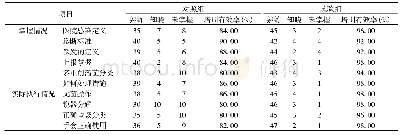 表2 两组医院感染控制相关措施认知掌握情况及实际执行情况对比