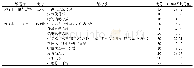 表1 指标评价架构及2018年各指标平均分值