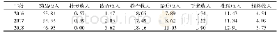 《表1 乌鲁木齐市某三甲医院2016年-2018年门诊收入构成情况(%)》