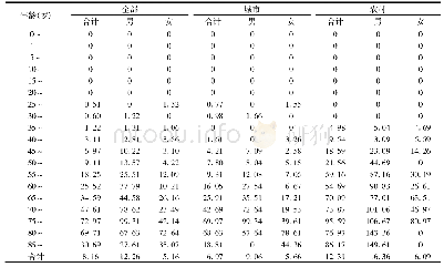 表5 2016年-2018年新疆7个肿瘤登记区域内胃恶性肿瘤年龄别、性别病死率(1/105)