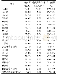 表3 2018年四川省各市州住院患者医疗费用分布情况