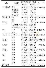 表2 预后良好与预后不良组患儿各指标比较[n(%)，±s]