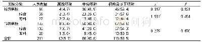 表3 河南省三级公立医院编码人员职称构成[n(%)]