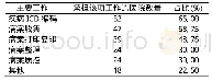 《表4 科室工作配备情况：新疆地区79家医疗机构病案管理现状调查》