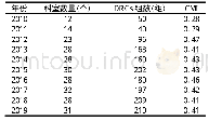 表2 2010年-2019年日间病房的数量、DRGs组数以及CMI情况