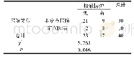 表3 某市三级医院定点医院与非定点医院病案接触防护措施对比