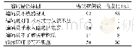 《表2 168例编码错误的原因》