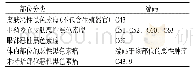 《表1 恶性黑色素瘤部位分类》