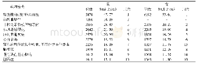 表3 不同性别老年共病患者病种