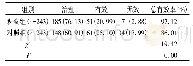 表1 2组治疗7天后临床疗效[n(%)]