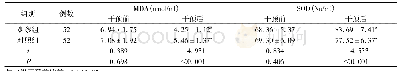 表5 2组氧化应激水平对比(±s)