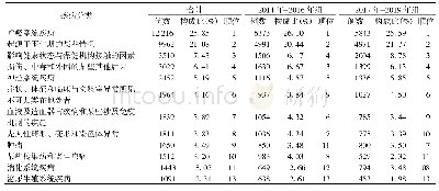 表3 2014年-2019年住院儿童疾病分类及顺位