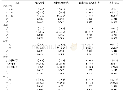 表3 不同人群特征总体健康素质具备率比较[n(%)]