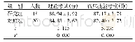 表1 两组学员出科考核成绩比较