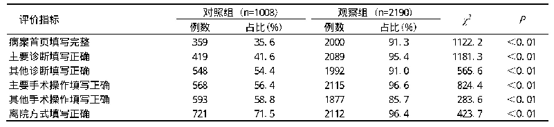 表3 全流程管理前后病案首页质量对比