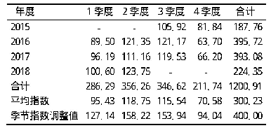 表2 2015年-2018年某院妇科肿瘤各季度门诊人次季节指数调整值