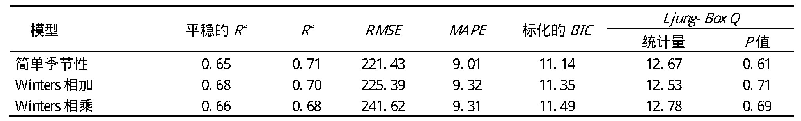 《表4 季节性指数平滑法的各模型的拟合指标》