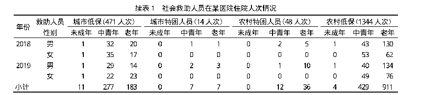 《表1 社会救助人员在某医院住院人次情况》