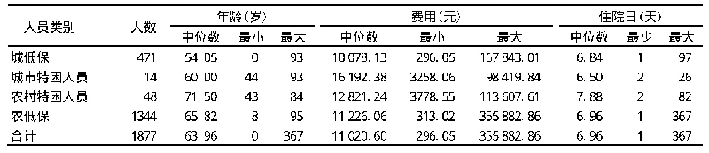 《表2 社会救助人员年龄、住院费用、住院日情况》