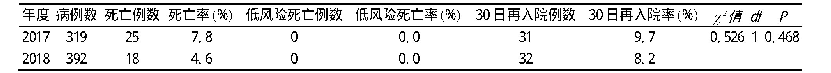 表6 2017年-2018年质量与安全指标比较