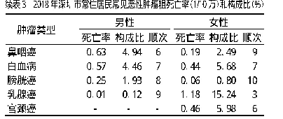 《表3 2018年深圳市常住居民常见恶性肿瘤粗死亡率(1/10万)和构成比(%)》