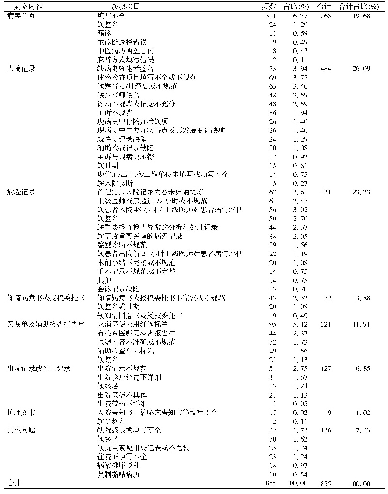 《表2 终末病案缺陷统计：某县级三甲中医院终末病案现状分析》