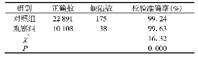 表2 观察组与对照组住院病案首页必填项校验准确率