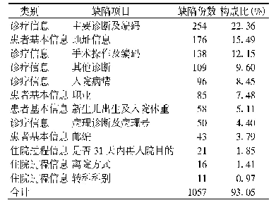 表2 住院病案首页数据缺陷项目前12位分类情况(缺陷例数>10)