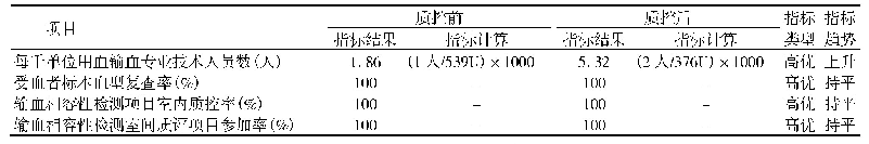 《表2 检验科质控指标数据对比》