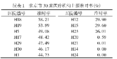 表1 北京市30家医疗机构上报准时率(%)