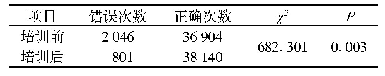 《表1 某院培训前后病案首页数据对比》