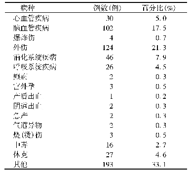 表3 疾病病种分类情况：江苏省2017年-2019年疾病应急救助申请的回顾性分析