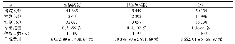 《表1 医嘱离院与非医嘱离院患者基本情况》