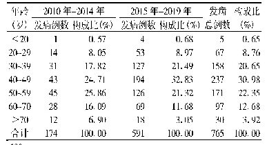表2 2010年-2019年甲状腺癌年龄分布前后5年对比