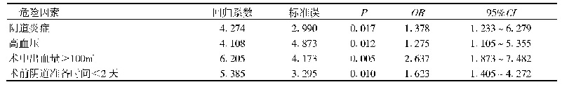 表3 腹腔镜全子宫切除术后阴道残端大出血影响因素的多因素Logistic回归分析