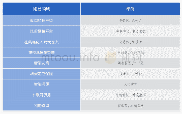 ·表2我国科技赋能保险的业务模式举例·