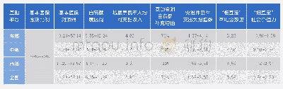 《表2“相互宝”对各地区及全国灾难性卫生支出负担减少程度·》