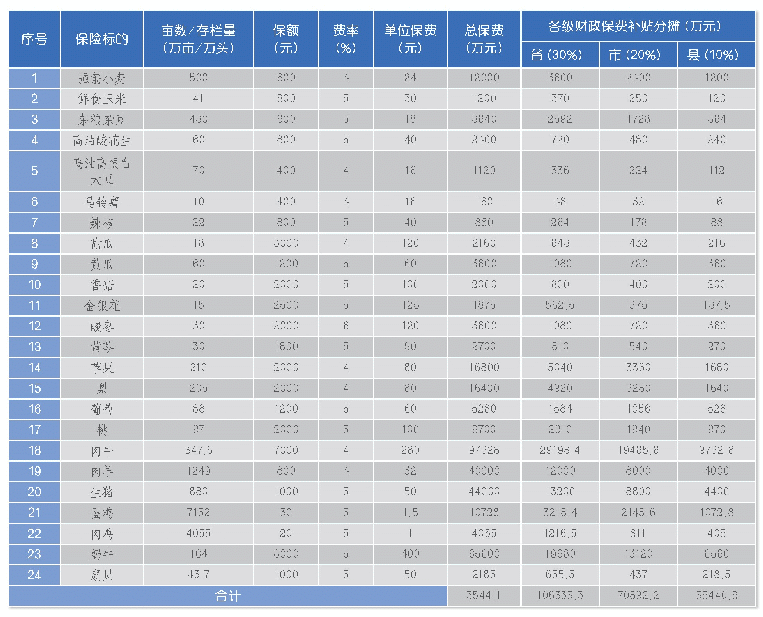 表1河北省24种特色农产品保额、费率及保费补贴分摊概算