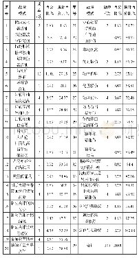 《表1 动车组转向架系统故障模式统计表》