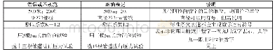 《表2 计量单位其它方面的不规范》