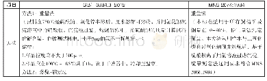 《表1 中蒙铜精矿·硫量的测定方法比对》