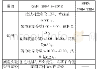 《表3 中蒙铜精矿·硫量测定步骤比对》