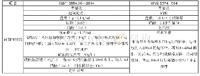 表2 中蒙铜精矿·二氧化硅含量测定试剂和溶液比对