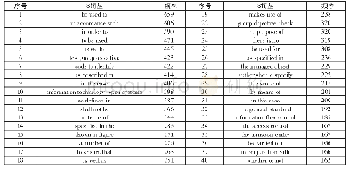 表2 标准化文本高频词丛列表