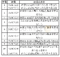 《表1 内蒙古自治区公共服务领域标委会名单（截止2018年）》